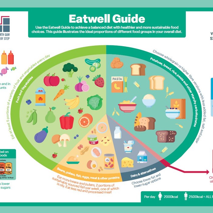 Eatwell Guide 